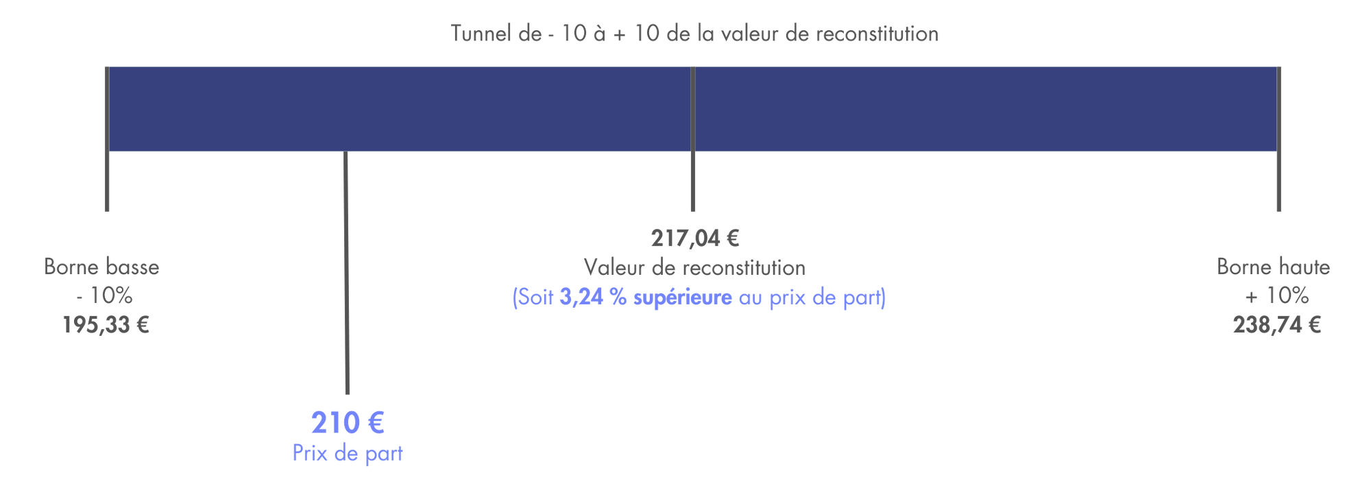 T4-2024-schéma-valeur-reconstitution-prix-de-part-coeur-de-ville.png