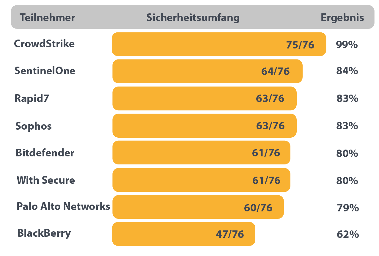 CrowdStrike_Testsieger.PNG