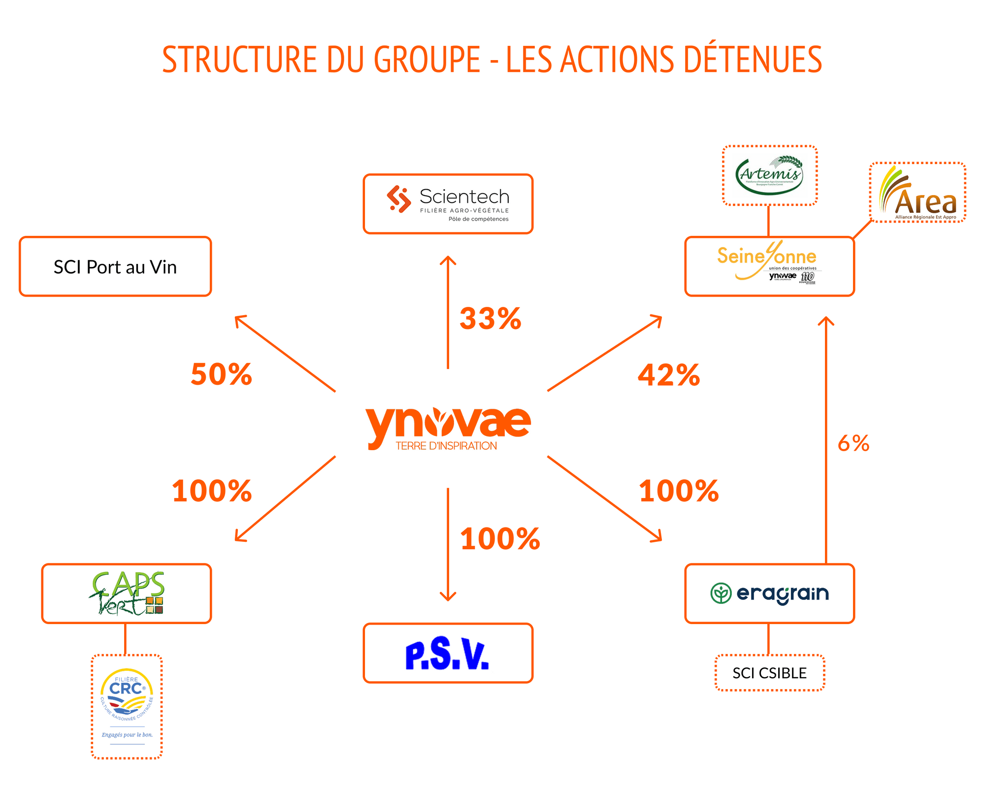 structure-groupe-ynovae-actions-detenues.png