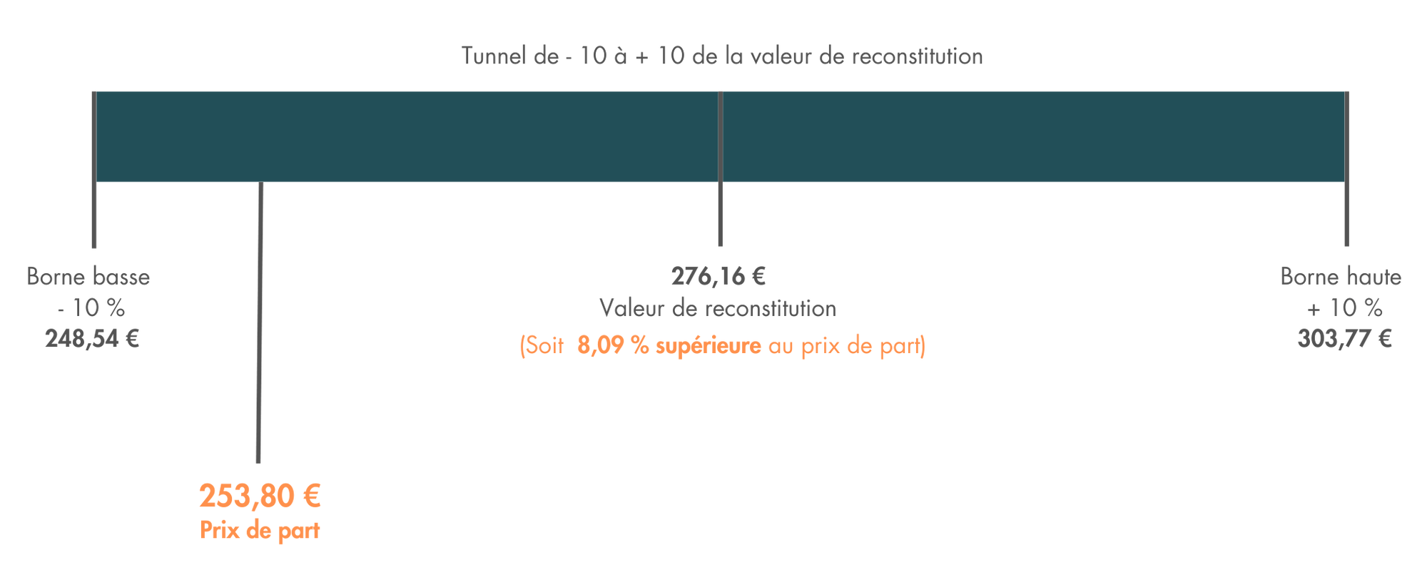 t4-2024-schéma-valeur-Schéma démontrant l'écart entre la valeur de reconstitution et le prix de part de la SCPI Epsilon 360 au T4 2024-prix-de-part-epsilon-360.png