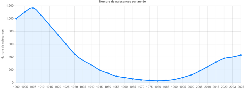 Graphe de statistique d'évolution du Prénom Gustave