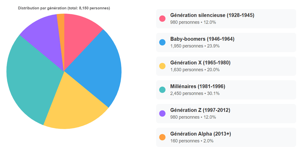Répartition par Génération du Prénom Gustave (2025)