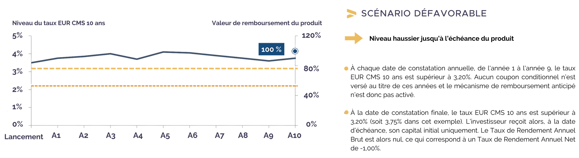 scenario-defavorable-coupon-objectif-taux-2024.png