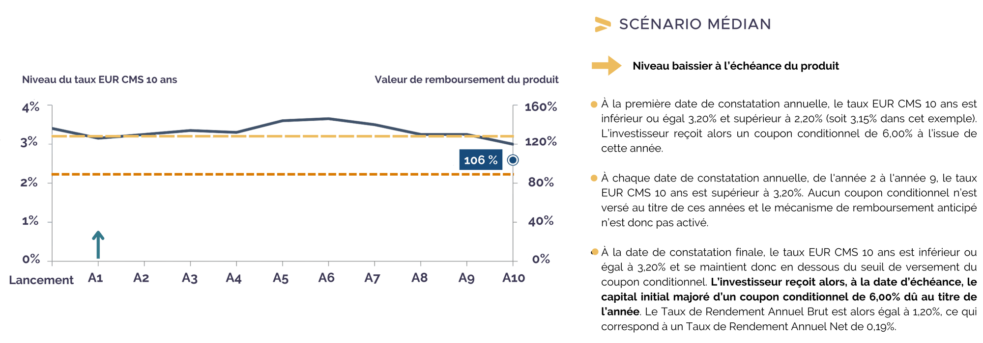 scenario-median-coupon-objectif-taux-2024.png