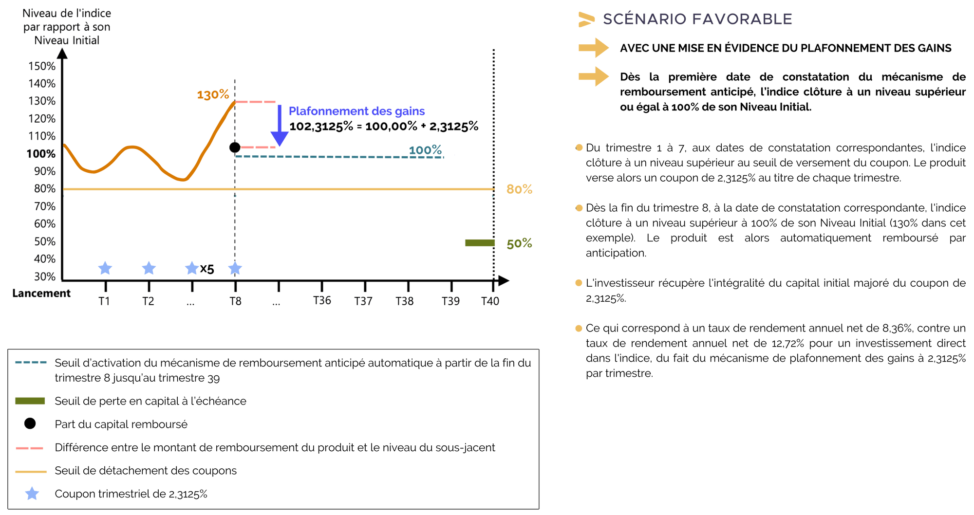 scenario-favorable-prestige-auto-avril-2024.png