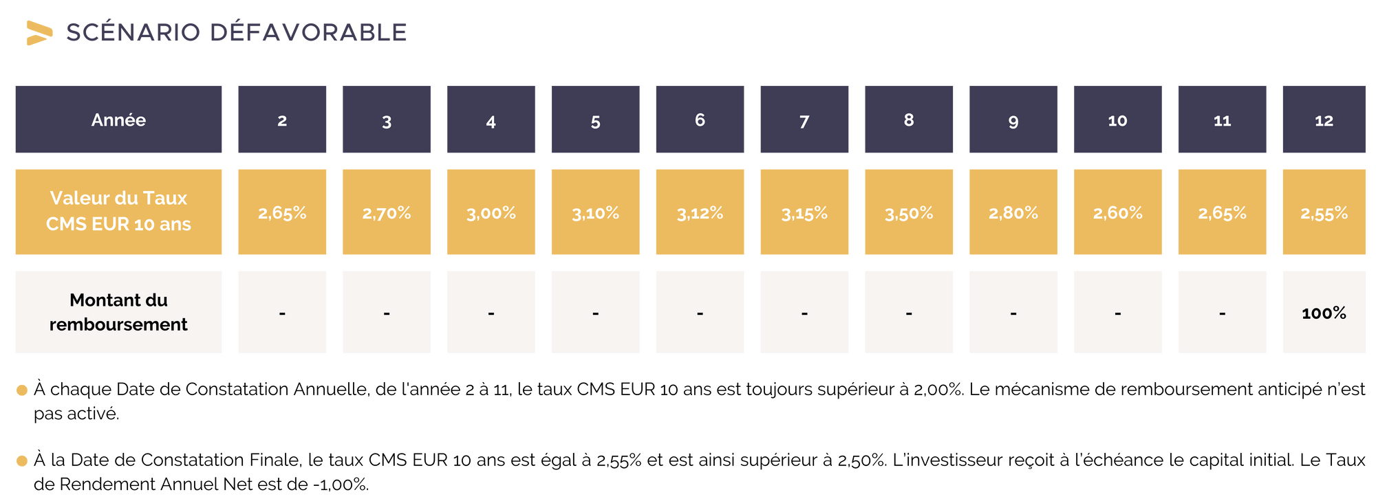 scenario-defavorable-autocall-cms-10y-oxygène-mai-2024.png