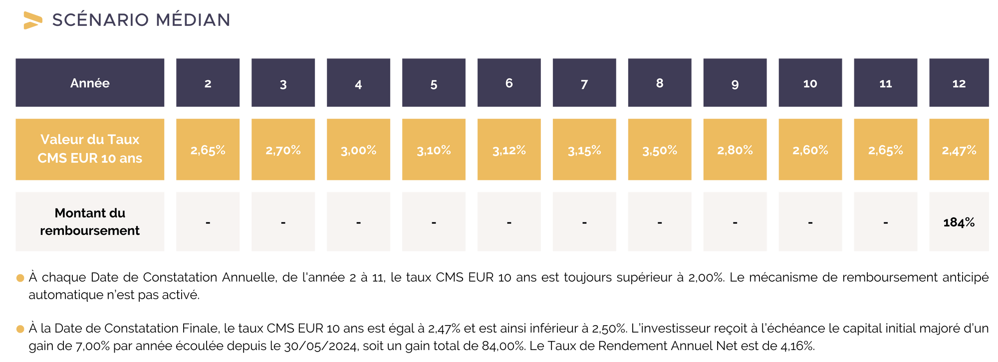 scenario-median-autocall-cms-10y-oxygène-mai-2024.png