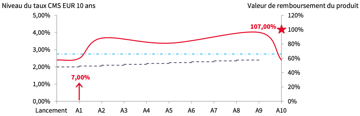 Scénario médian phoenix sur taux Novembre 2024