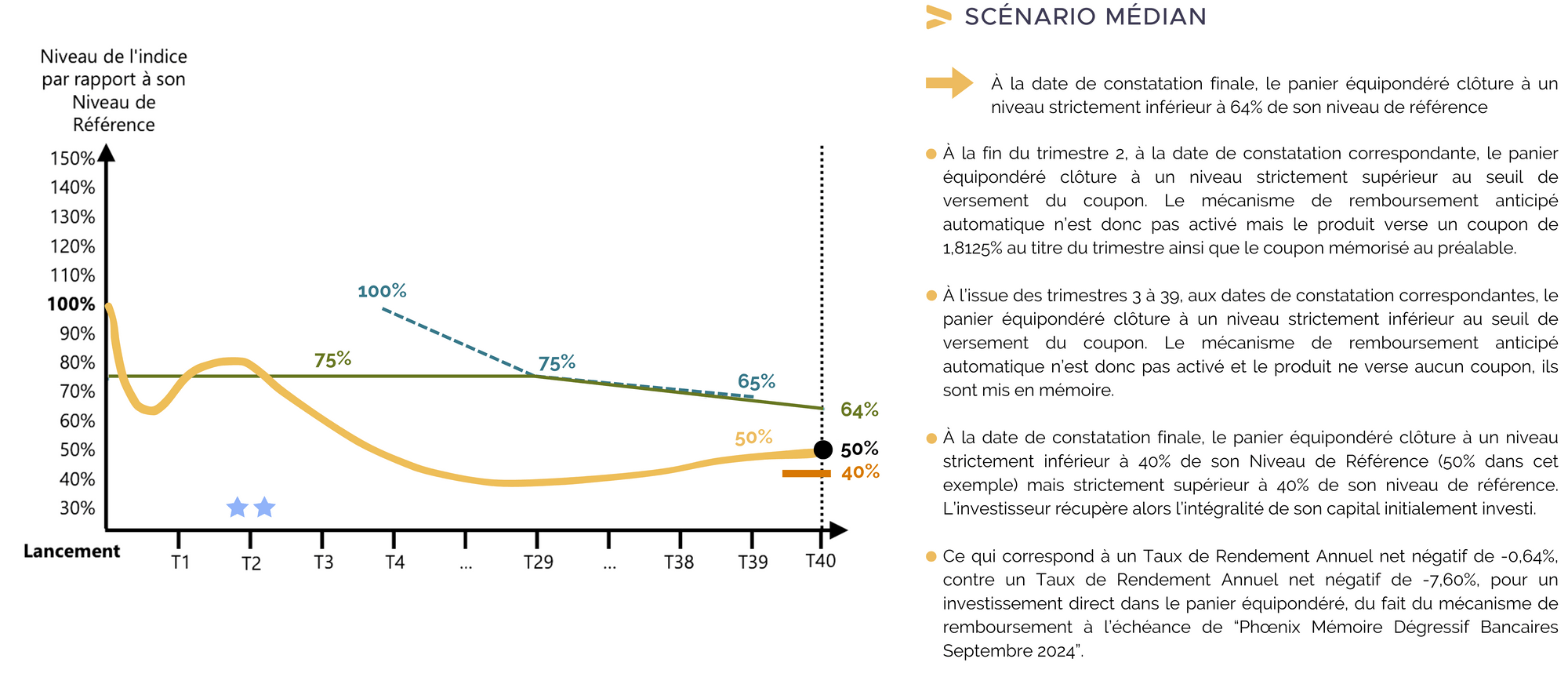 scenario-median-phoenix-memoire-degressif-bancaires-septembre-2024.png