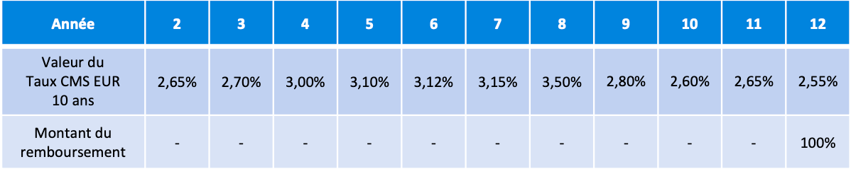 scenario-defavorable-autocall-cms-10y-oxygene-mai-2024.png