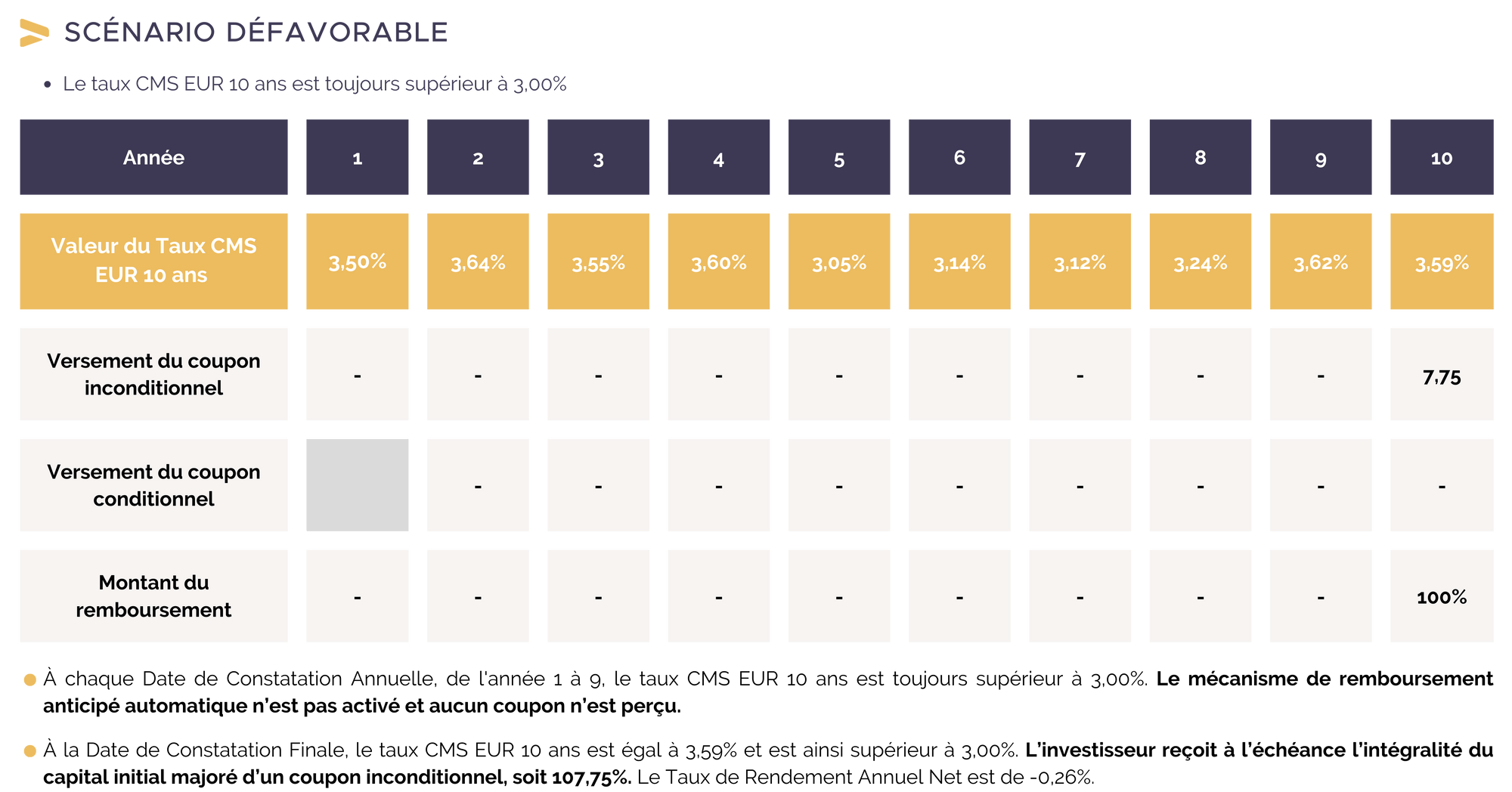 scenario-defavorable-phoenix-coupon-taux-juin-2024.png