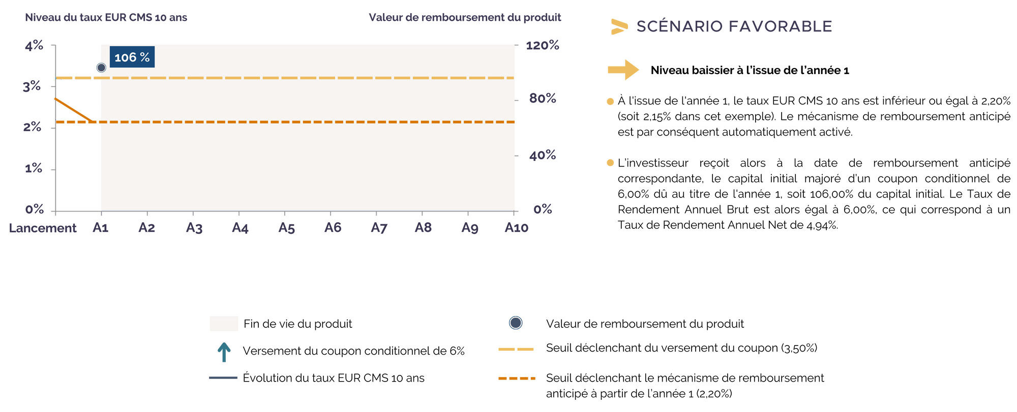 scenario-favorable-coupon-objectif-taux-2024.png