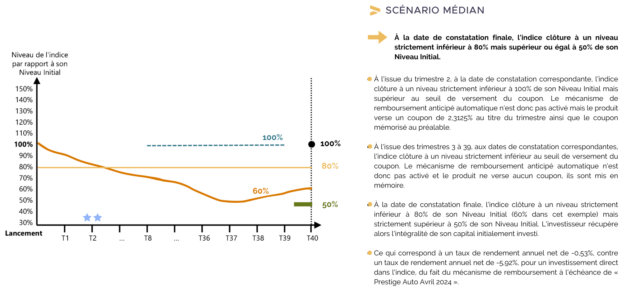 scenario-median-prestige-auto-avril-2024.png