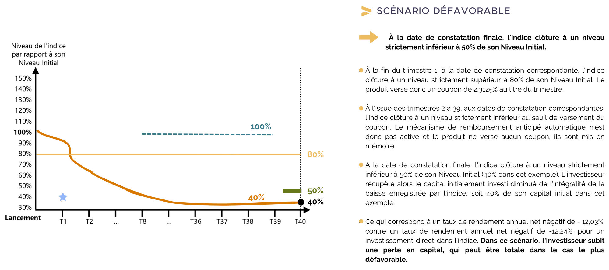 scenario-defavorable-prestige-auto-avril-2024.png