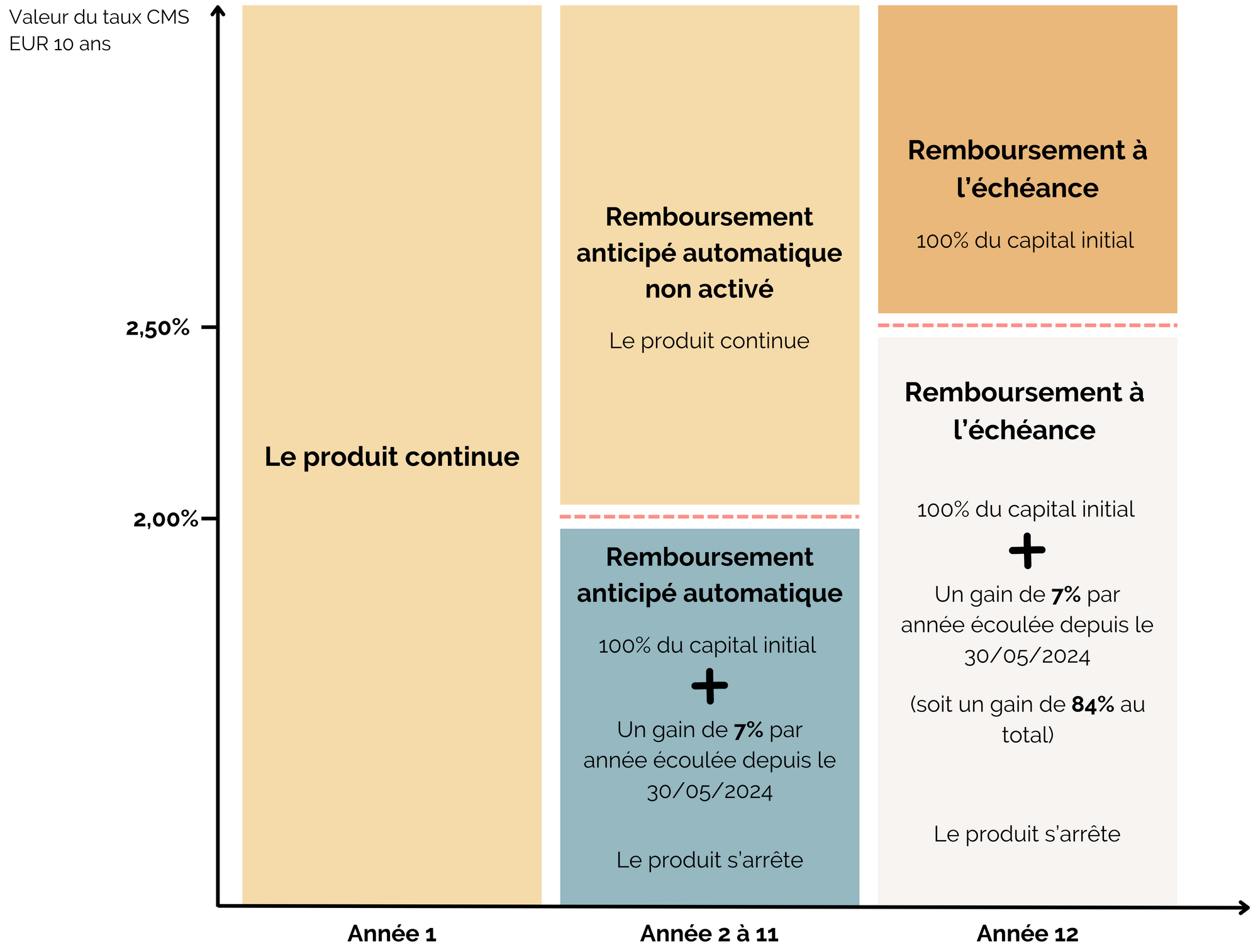 remboursement-protection-capital-autocall-cms-10y-oxygene-mai-2024.png