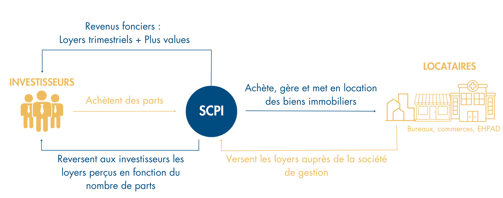 schema-fonctionnement-des-scpi.png