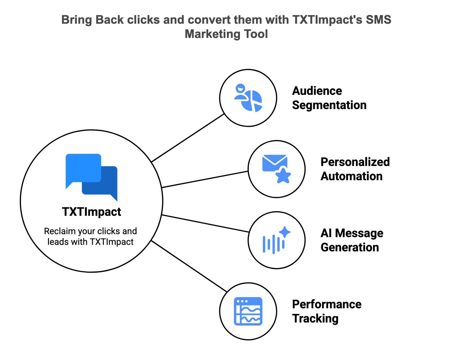 Reclaim AI traffic with TXTImpact SMS Marketing tool.png