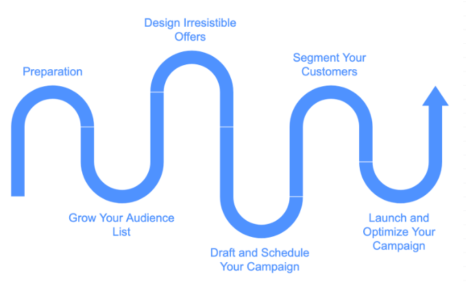 6Step Approach for a Successful July 4th Text Message Marketing Campaign.png