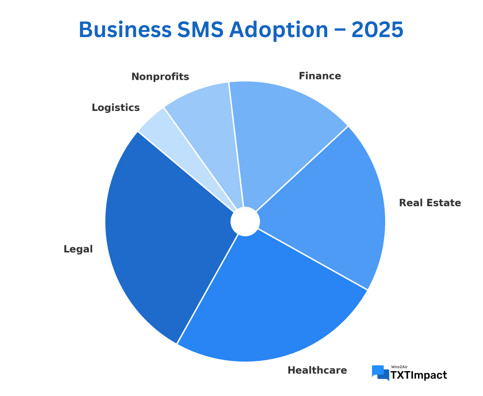 SMS Adoption Across Business Sectors in USA.png (2).png