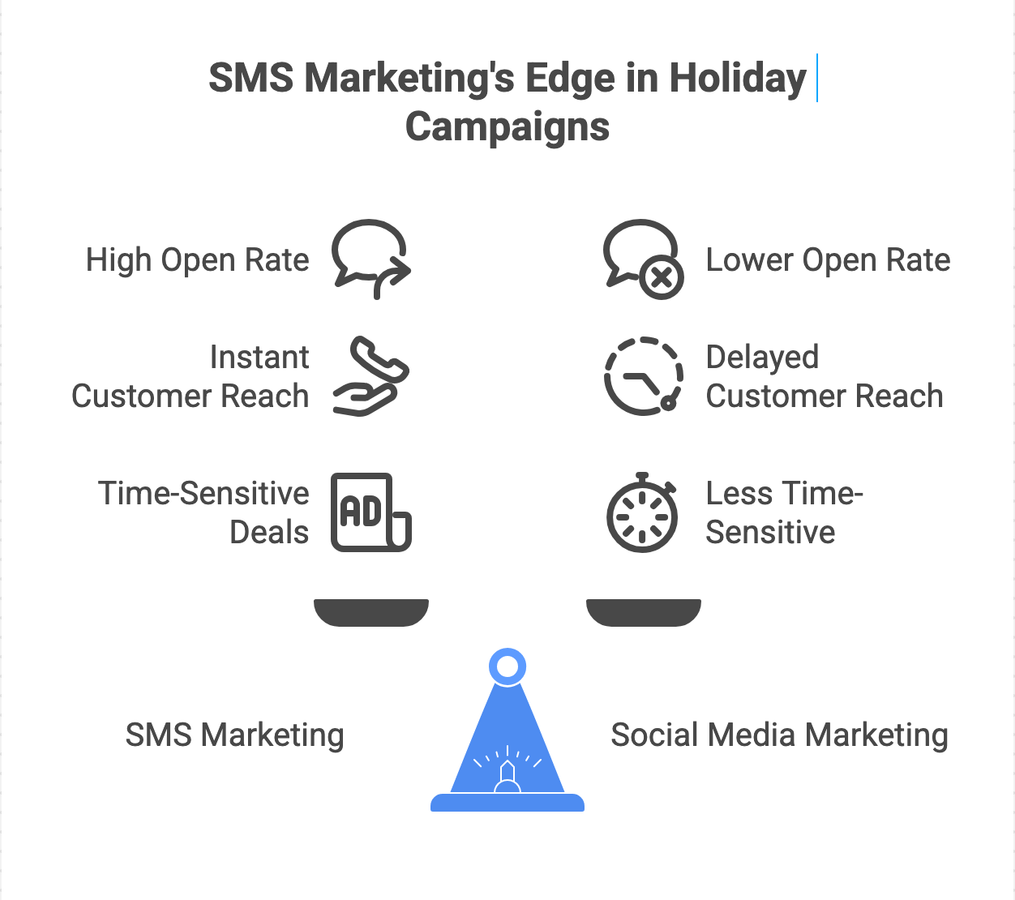 SMS Marketing Edge in Holiday Campaigns.png