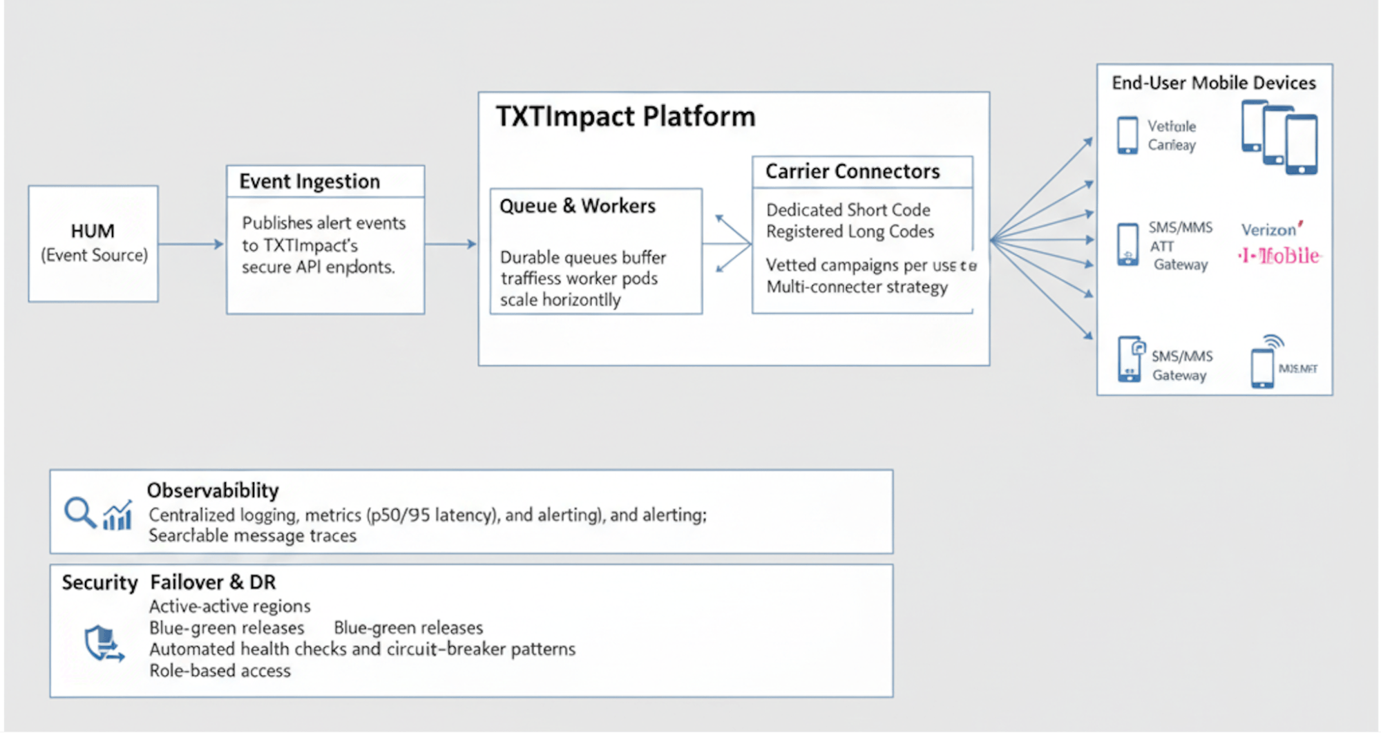 How TXTImpact Helped Verizon to send Critical SMS.png