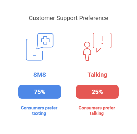 1. Customers Prefer SMS Over Calls and Emails - visual selection.png