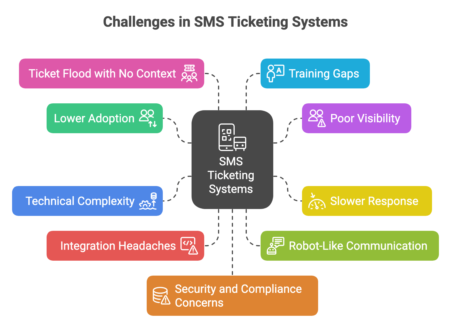 Most Common Challenges in SMS Ticketing Softwares.png