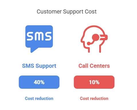 SMS Support is More Cost-Effective Than Call Centers