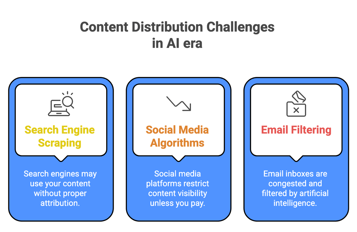 Content Distribution Challenges in AI era.png
