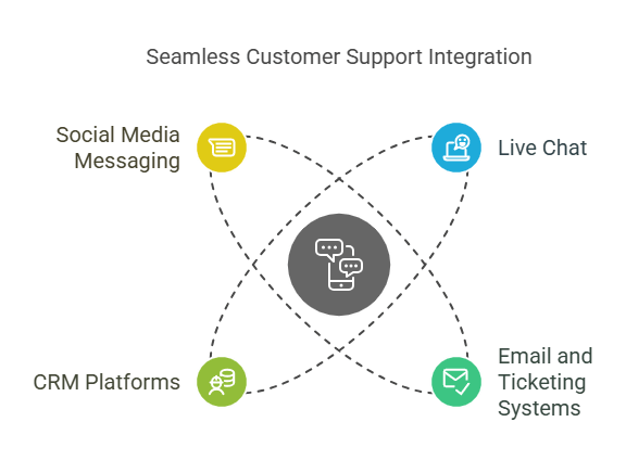 SMS Integrates Easily With Other Customer Support Channels