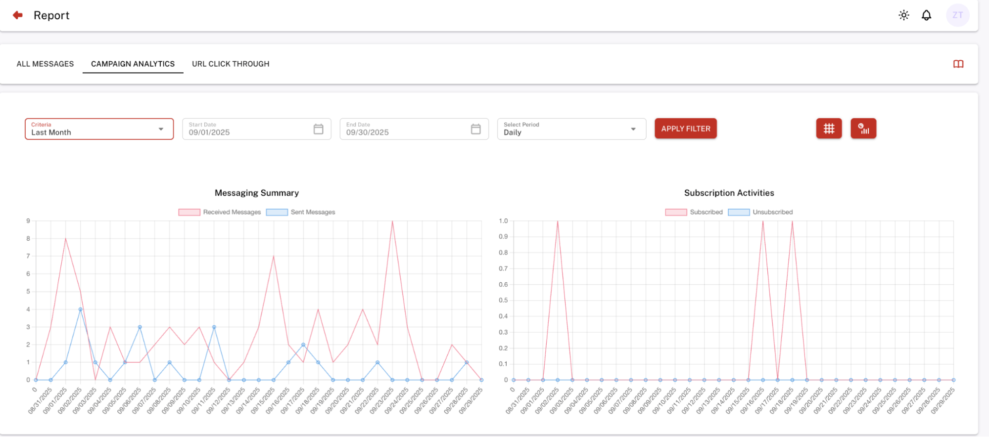 Track and analyze sms marketing campaigns TXTImpact.png