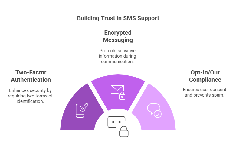 Compliance & Security Make SMS a Trusted Support Channel