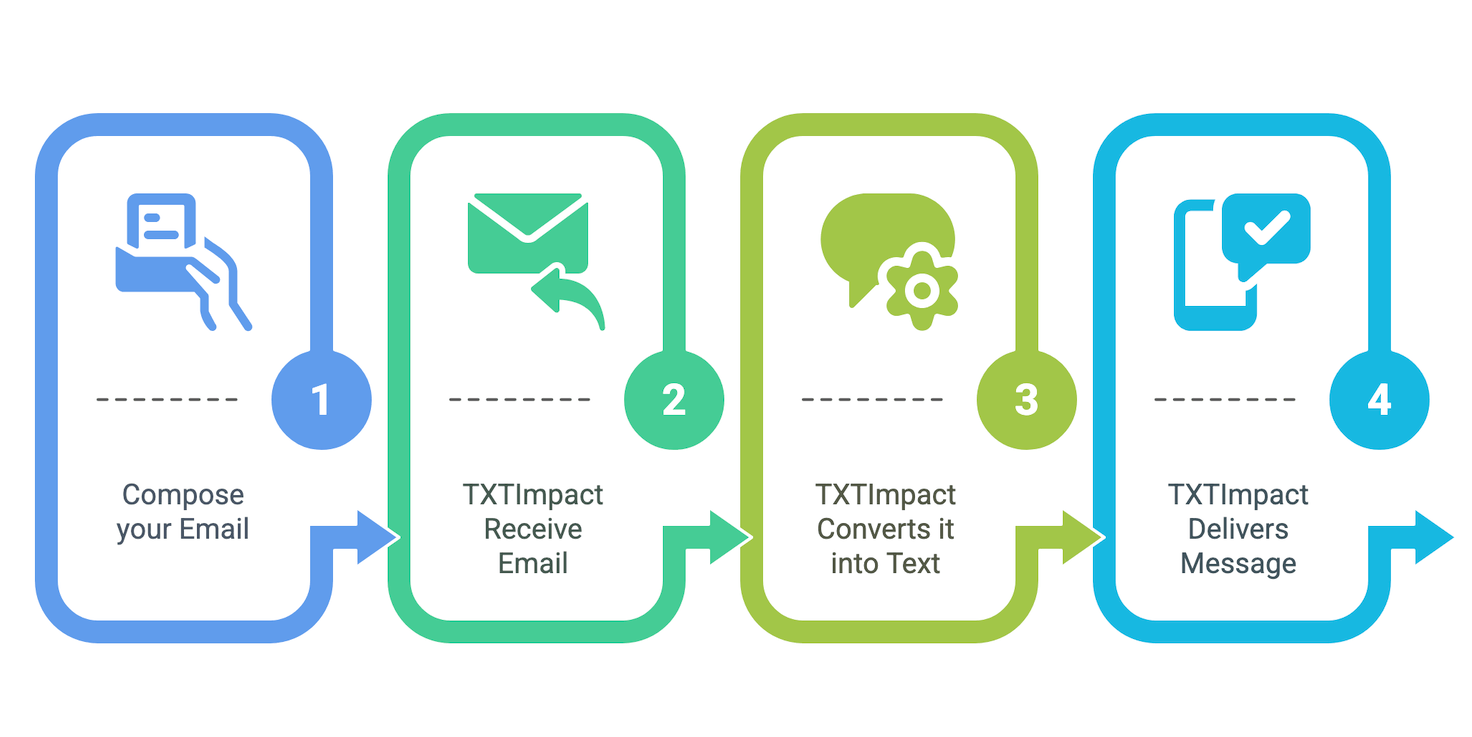 Email to text conversation process