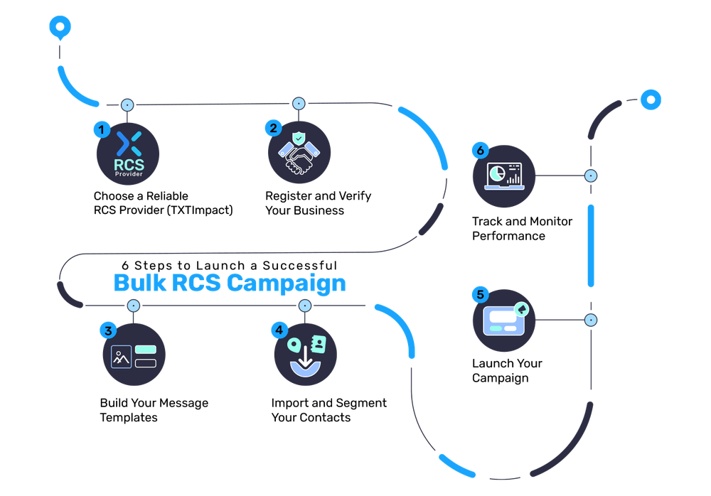 Send Bulk RCS Message