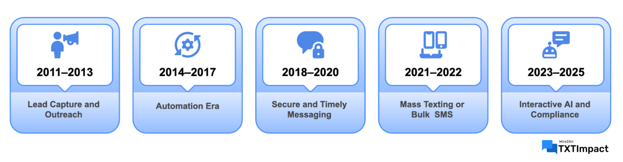 SMS adoption Trends.png