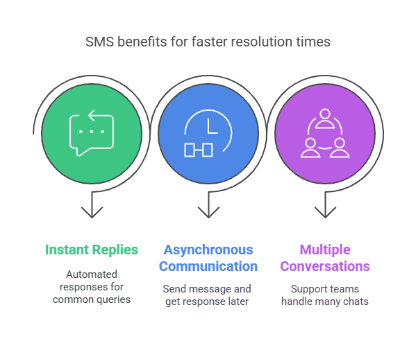 1. Customers Prefer SMS Over Calls and Emails - visual selection (1).png