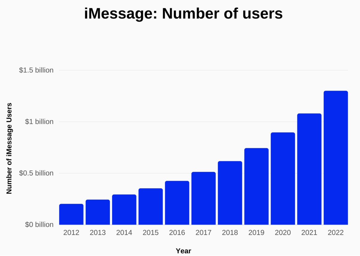 Number of iMessage users.png