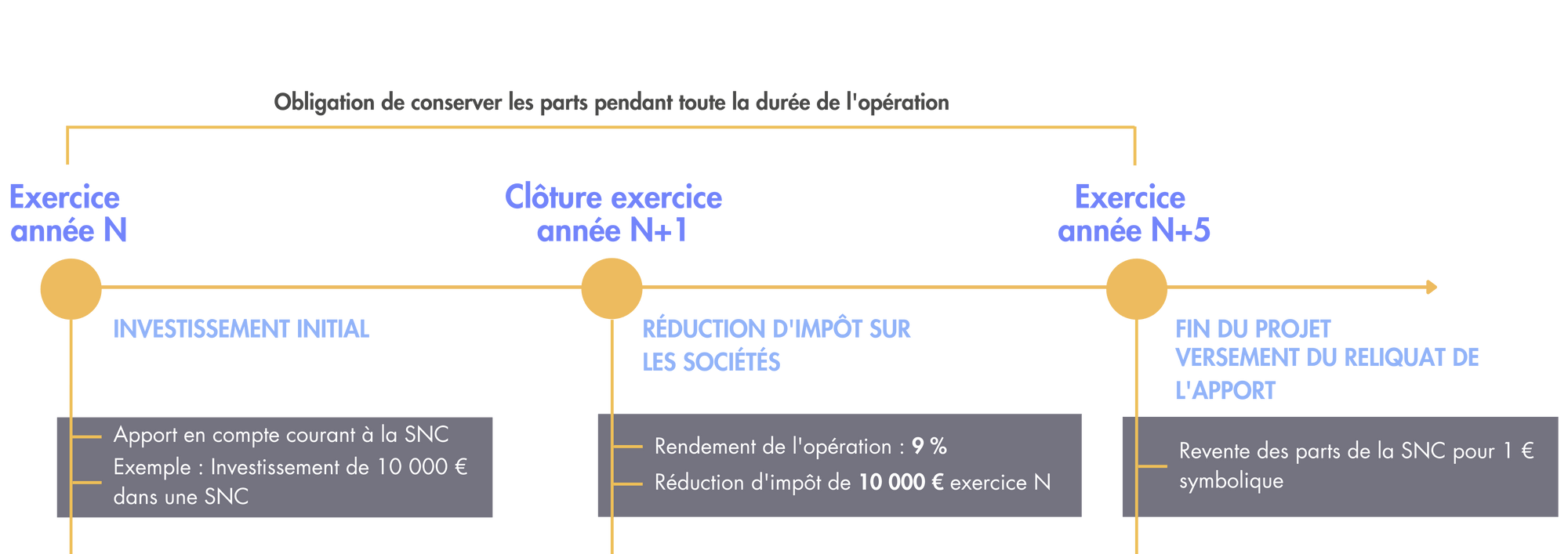 Chronologie Girardin Industriel IS