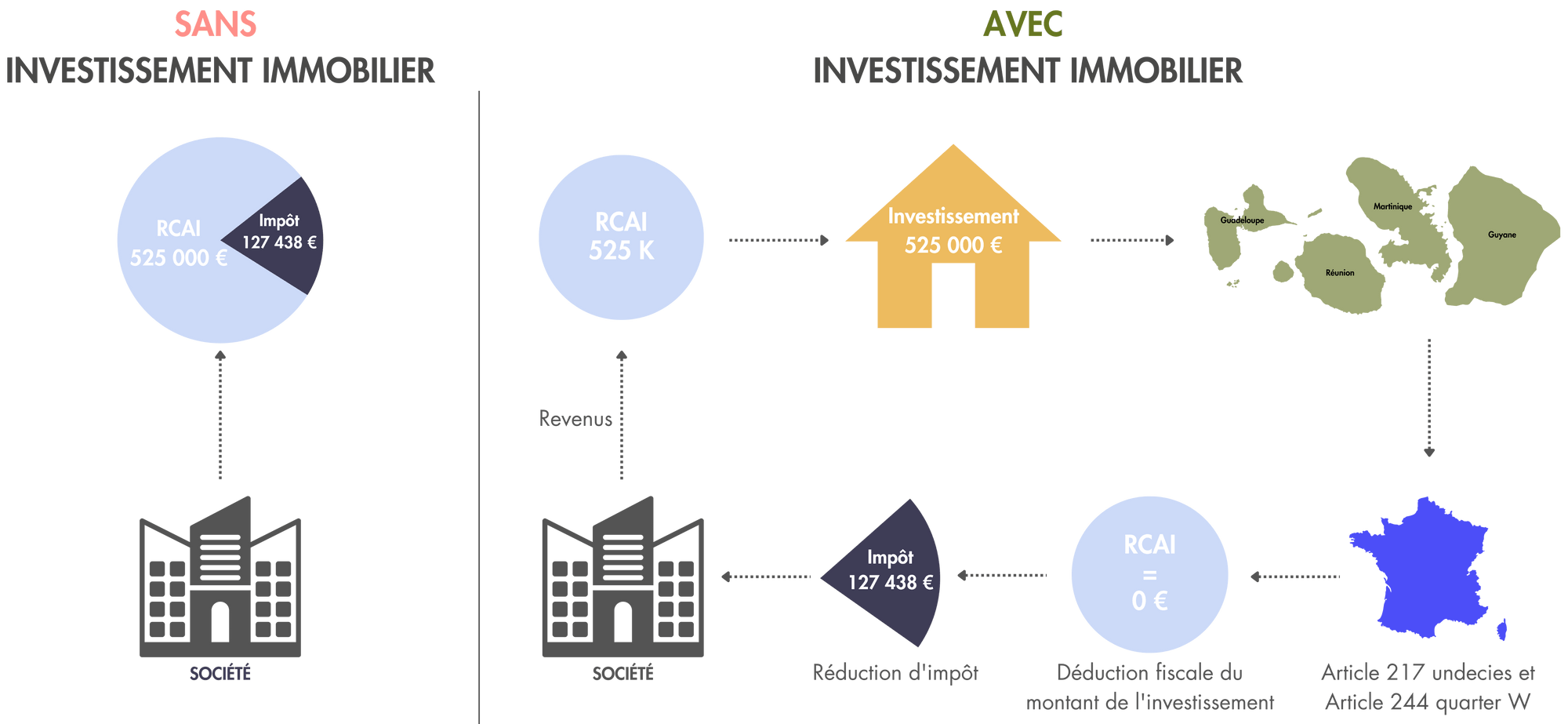 schema-exemple-investissement-girardin.png