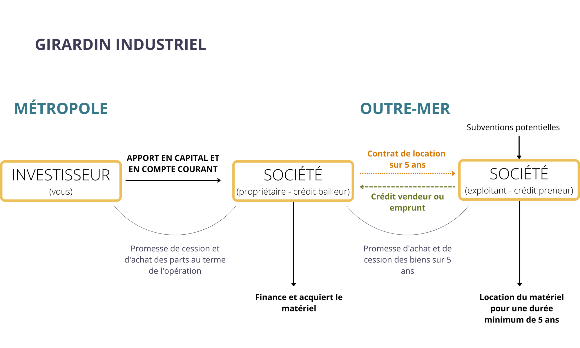 Girardin Industriel