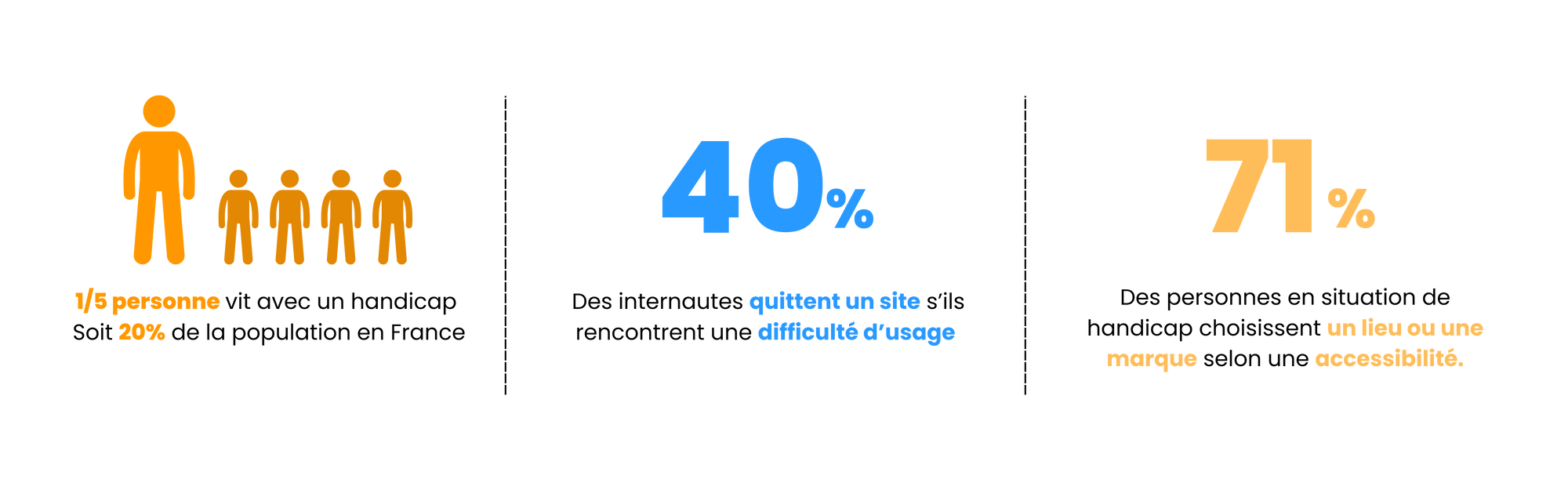 Image présentant les chiffres : 1 personne sur 5 vit avec un handicap en France, 40% des internautes quittent un site s’ils rencontrent une difficulté d’usage, 71% des personnes handicapées choisissent un lieu ou une marque selon son accessibilité