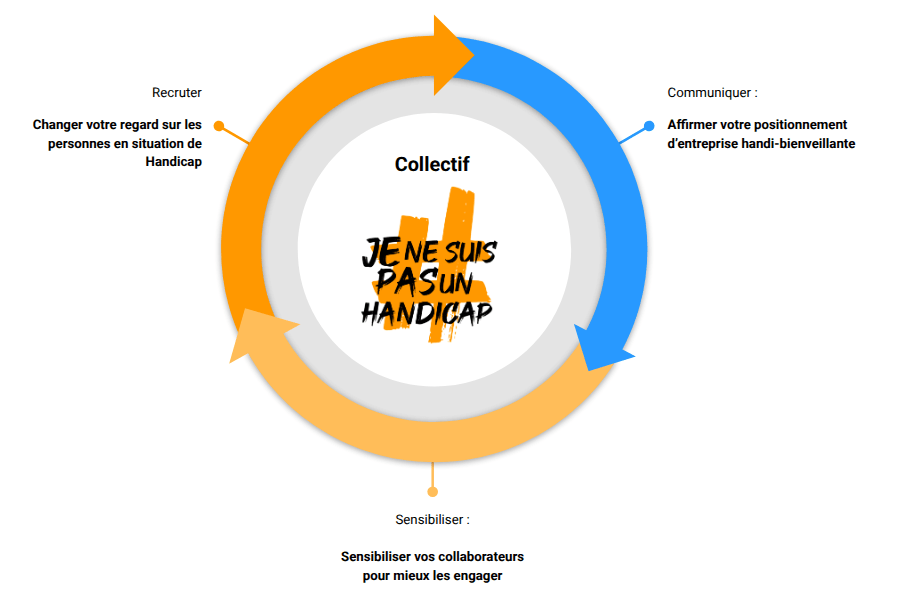 Schéma circulaire représentant les trois axes du collectif « Je ne suis pas un handicap » : 1) Recruter – changer de regard sur les personnes en situation de handicap ; 2) Communiquer – affirmer son positionnement d’entreprise handi-bienveillante ; 3) Sensibiliser – sensibiliser les collaborateurs pour mieux les engager. Au centre, le logo du collectif.