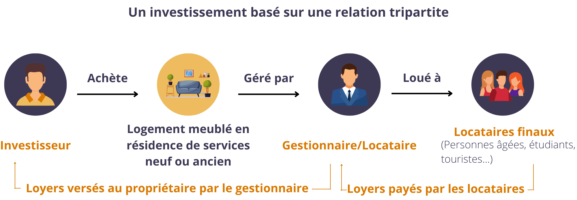 Schéma LMNP une relation tripartite