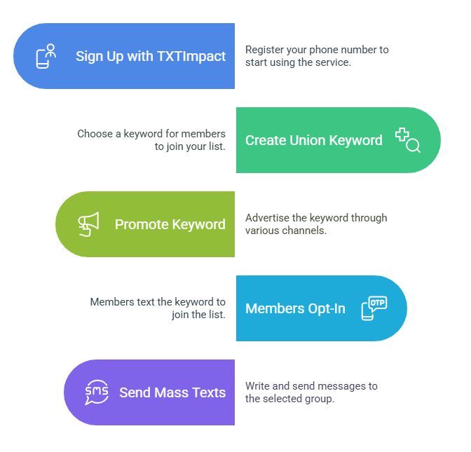 How to Send Mass Texts to Union Members_ (3 Easy Steps with TXTImpact) - visual selection.png