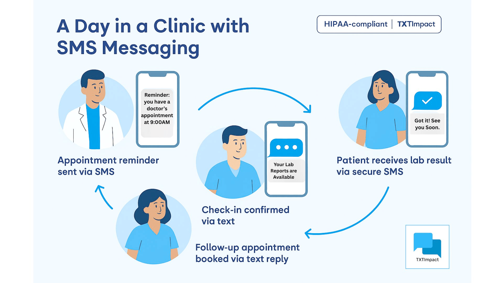 HIPAA Compliant Mass Texting Service TXTImpact