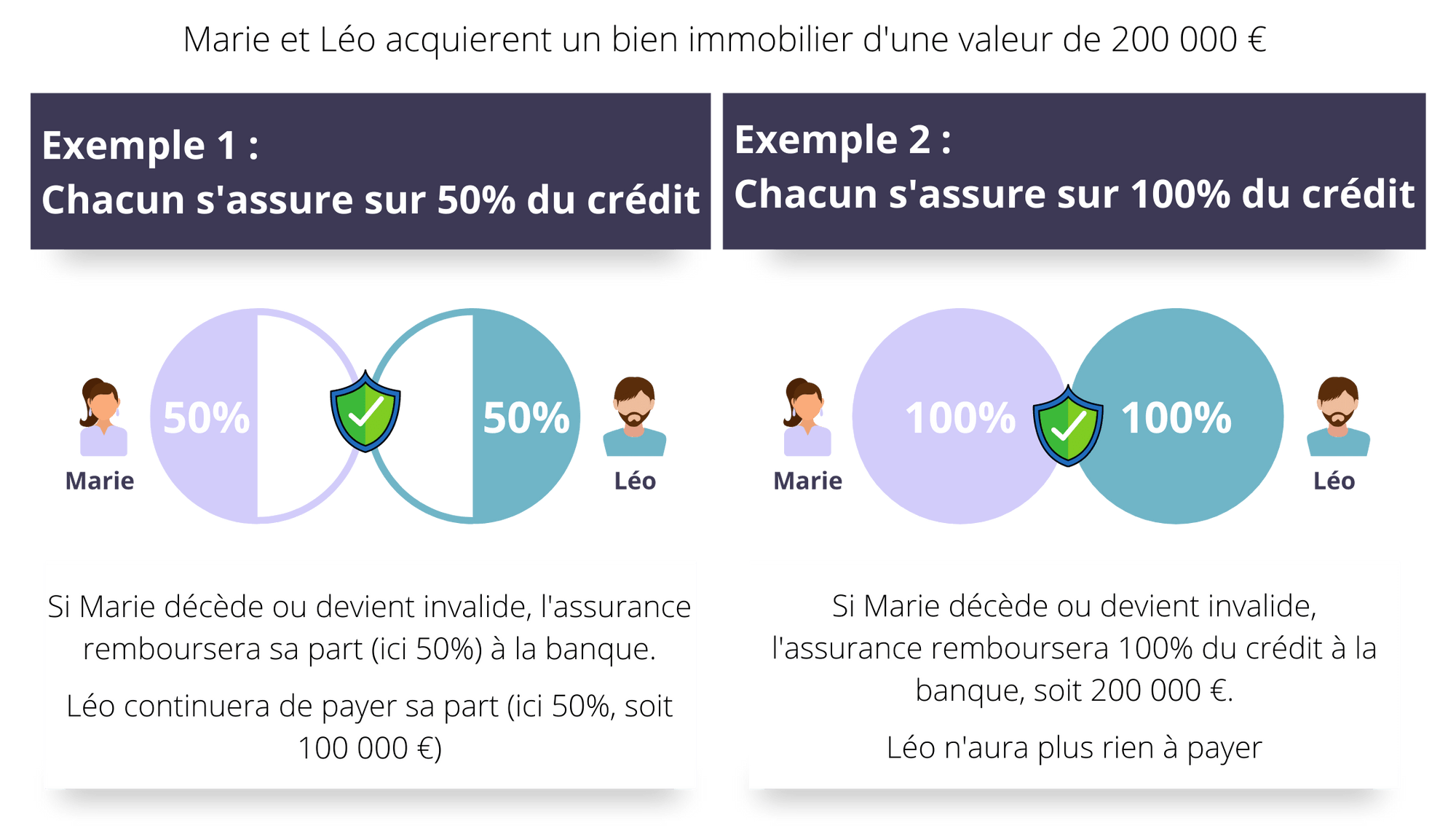 Exemples des quotités d'assurance