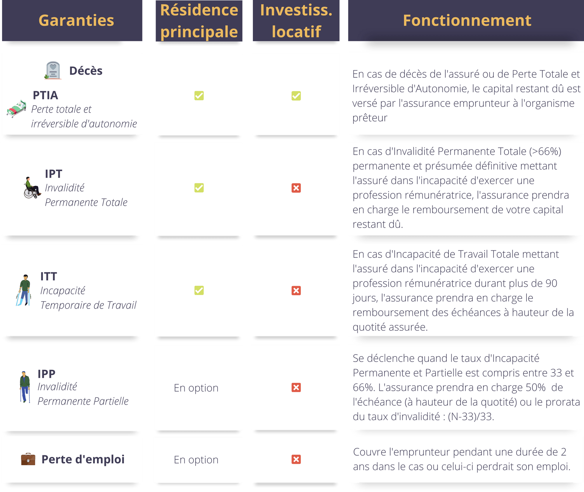 Les garanties de l'assurance de prêt