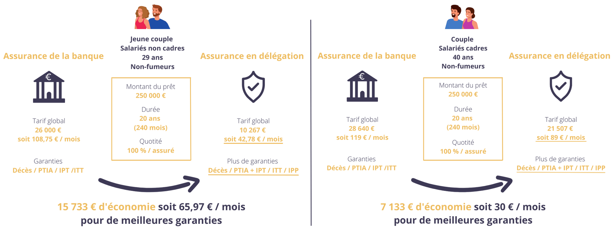 Exemples d'économies d'assurance de prêt