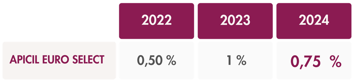 rendement-2023-apicil-euroselect-liberalys-vie-intencial.png