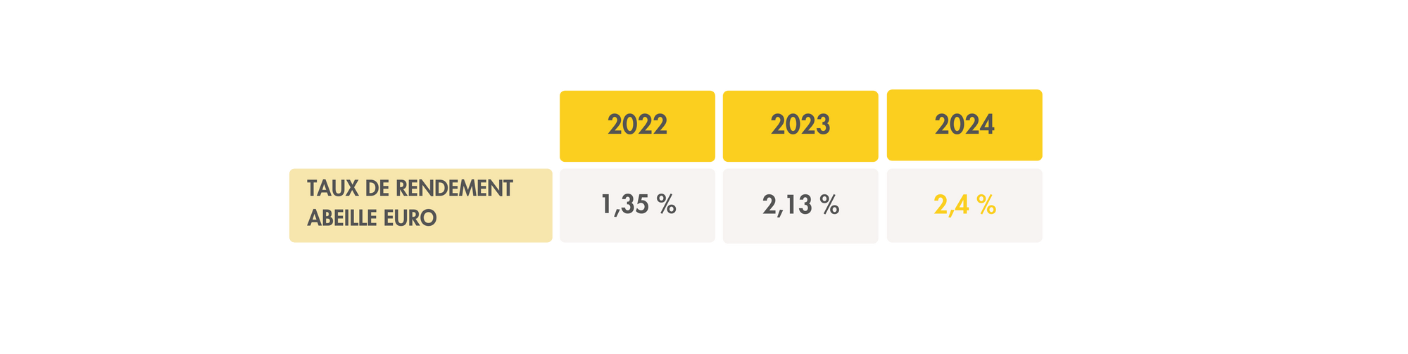 rendement-abeille-epargne-active-fonds-euro-apicil-euro-2024.png